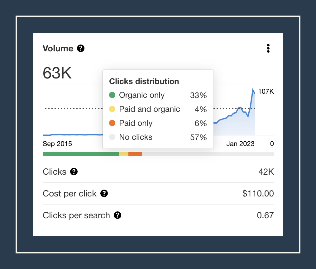 dental seo traffic