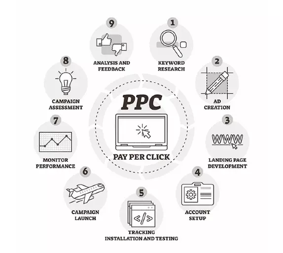 image showing every stage for dental ppc ads