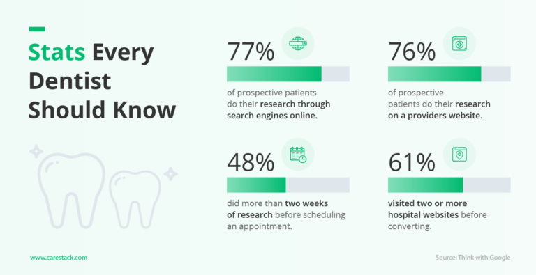 SEO stats for dentists